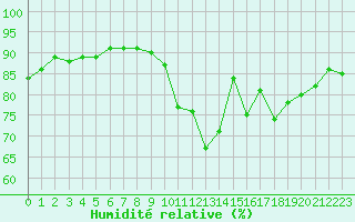 Courbe de l'humidit relative pour Donnemarie-Dontilly (77)