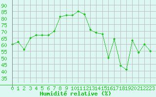 Courbe de l'humidit relative pour Ste (34)