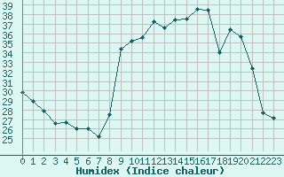 Courbe de l'humidex pour Solenzara - Base arienne (2B)