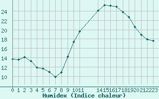 Courbe de l'humidex pour Ruffiac (47)