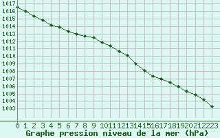 Courbe de la pression atmosphrique pour Bellefontaine (88)