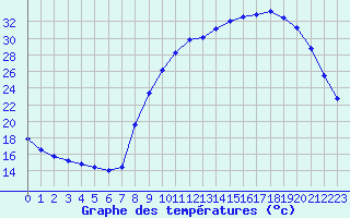 Courbe de tempratures pour Sain-Bel (69)