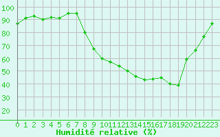 Courbe de l'humidit relative pour Dounoux (88)