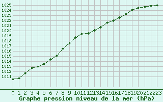 Courbe de la pression atmosphrique pour Hohrod (68)