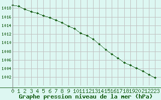 Courbe de la pression atmosphrique pour Brest (29)