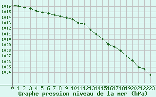 Courbe de la pression atmosphrique pour Lagny-sur-Marne (77)