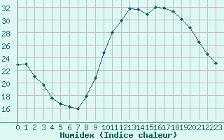 Courbe de l'humidex pour Bridel (Lu)