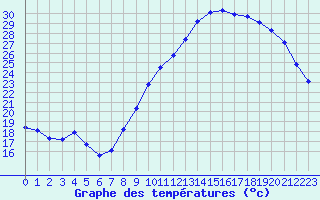 Courbe de tempratures pour Thomery (77)