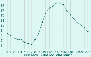 Courbe de l'humidex pour Sorcy-Bauthmont (08)