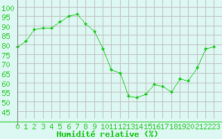 Courbe de l'humidit relative pour Amiens - Dury (80)
