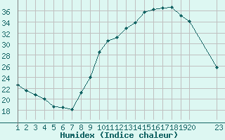 Courbe de l'humidex pour Colmar-Ouest (68)