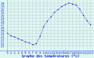 Courbe de tempratures pour Vias (34)