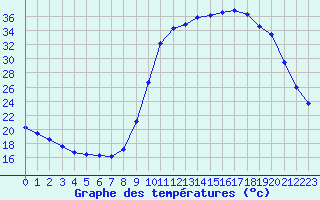 Courbe de tempratures pour Saclas (91)