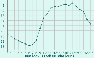 Courbe de l'humidex pour Lignerolles (03)