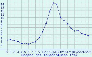 Courbe de tempratures pour Hohrod (68)