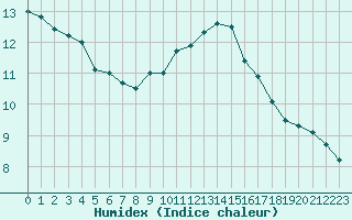 Courbe de l'humidex pour La Roche-sur-Yon (85)