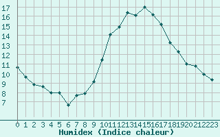 Courbe de l'humidex pour Chteau-Chinon (58)