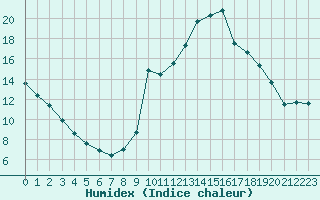 Courbe de l'humidex pour Manlleu (Esp)