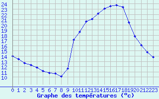 Courbe de tempratures pour Liefrange (Lu)