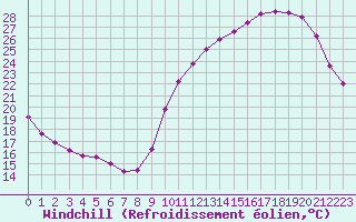 Courbe du refroidissement olien pour Saint-Jean-de-Liversay (17)