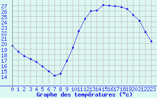 Courbe de tempratures pour Lagny-sur-Marne (77)