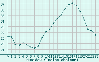 Courbe de l'humidex pour Villarzel (Sw)