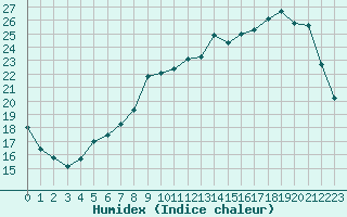 Courbe de l'humidex pour Melun (77)