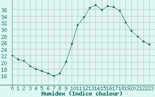 Courbe de l'humidex pour Charleville-Mzires / Mohon (08)