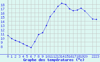 Courbe de tempratures pour Renwez (08)