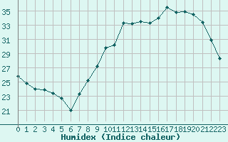 Courbe de l'humidex pour Colmar (68)