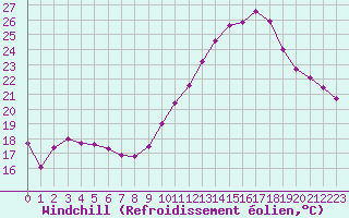 Courbe du refroidissement olien pour Sainte-Ouenne (79)