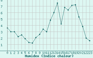 Courbe de l'humidex pour Caen (14)