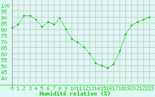 Courbe de l'humidit relative pour Saint-Yrieix-le-Djalat (19)