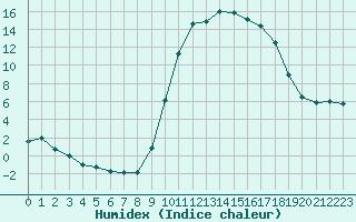 Courbe de l'humidex pour Aniane (34)