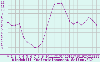 Courbe du refroidissement olien pour Dieppe (76)