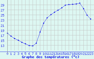 Courbe de tempratures pour Sainte-Genevive-des-Bois (91)