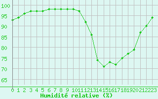 Courbe de l'humidit relative pour Alenon (61)