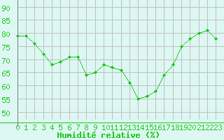 Courbe de l'humidit relative pour Solenzara - Base arienne (2B)