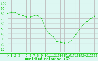 Courbe de l'humidit relative pour Saint-Auban (04)