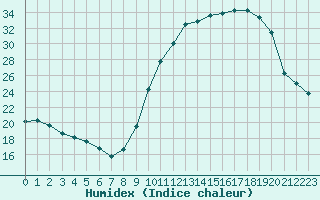 Courbe de l'humidex pour Agen (47)