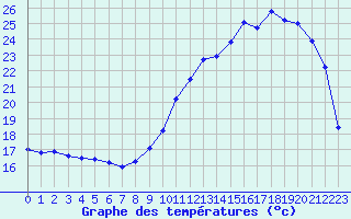 Courbe de tempratures pour Montauban (82)