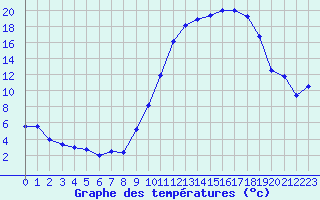 Courbe de tempratures pour Creil (60)