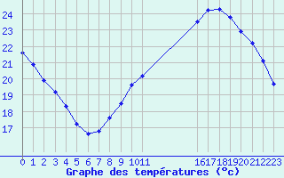 Courbe de tempratures pour Courcouronnes (91)