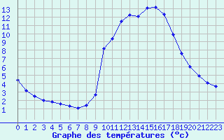 Courbe de tempratures pour Sarzeau (56)