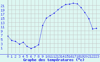 Courbe de tempratures pour Sarzeau (56)