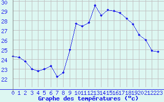 Courbe de tempratures pour Cap Cpet (83)