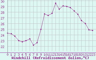 Courbe du refroidissement olien pour Cap Cpet (83)