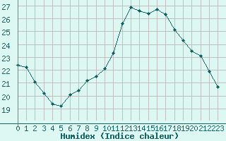 Courbe de l'humidex pour Treize-Vents (85)