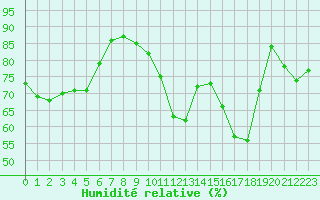 Courbe de l'humidit relative pour Reims-Prunay (51)