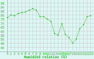 Courbe de l'humidit relative pour Monts-sur-Guesnes (86)